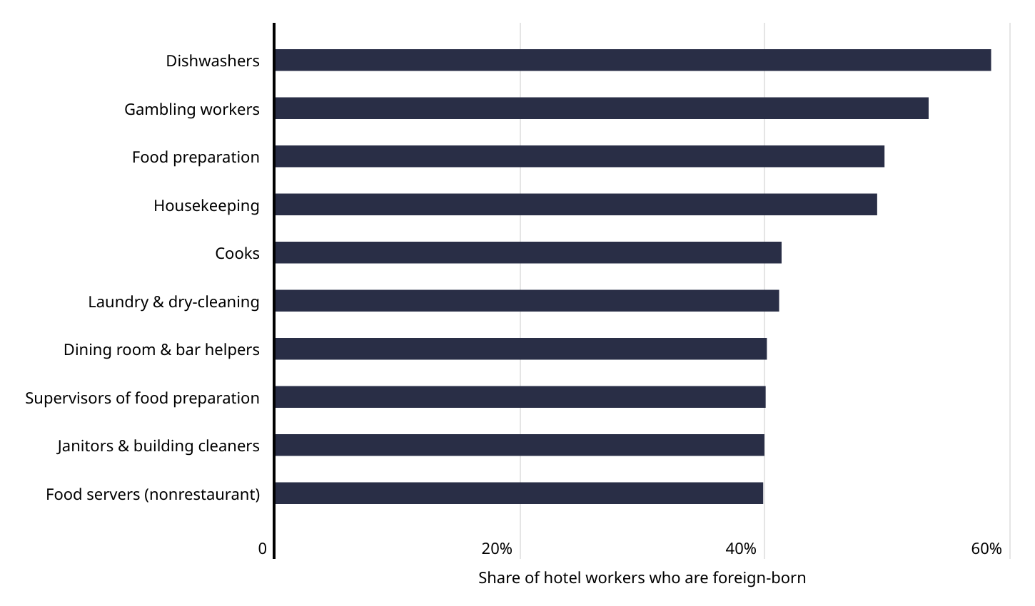 Which Hotel Industry Jobs Have the Most Foreign-Born Workers?